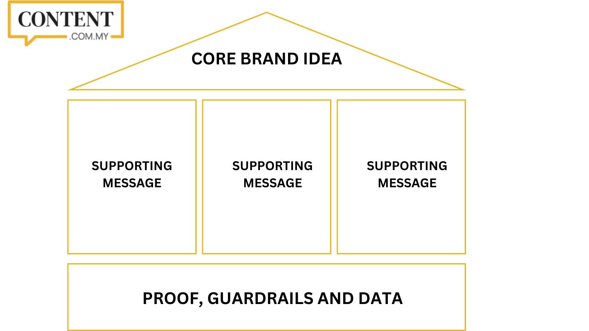 message house for branding content