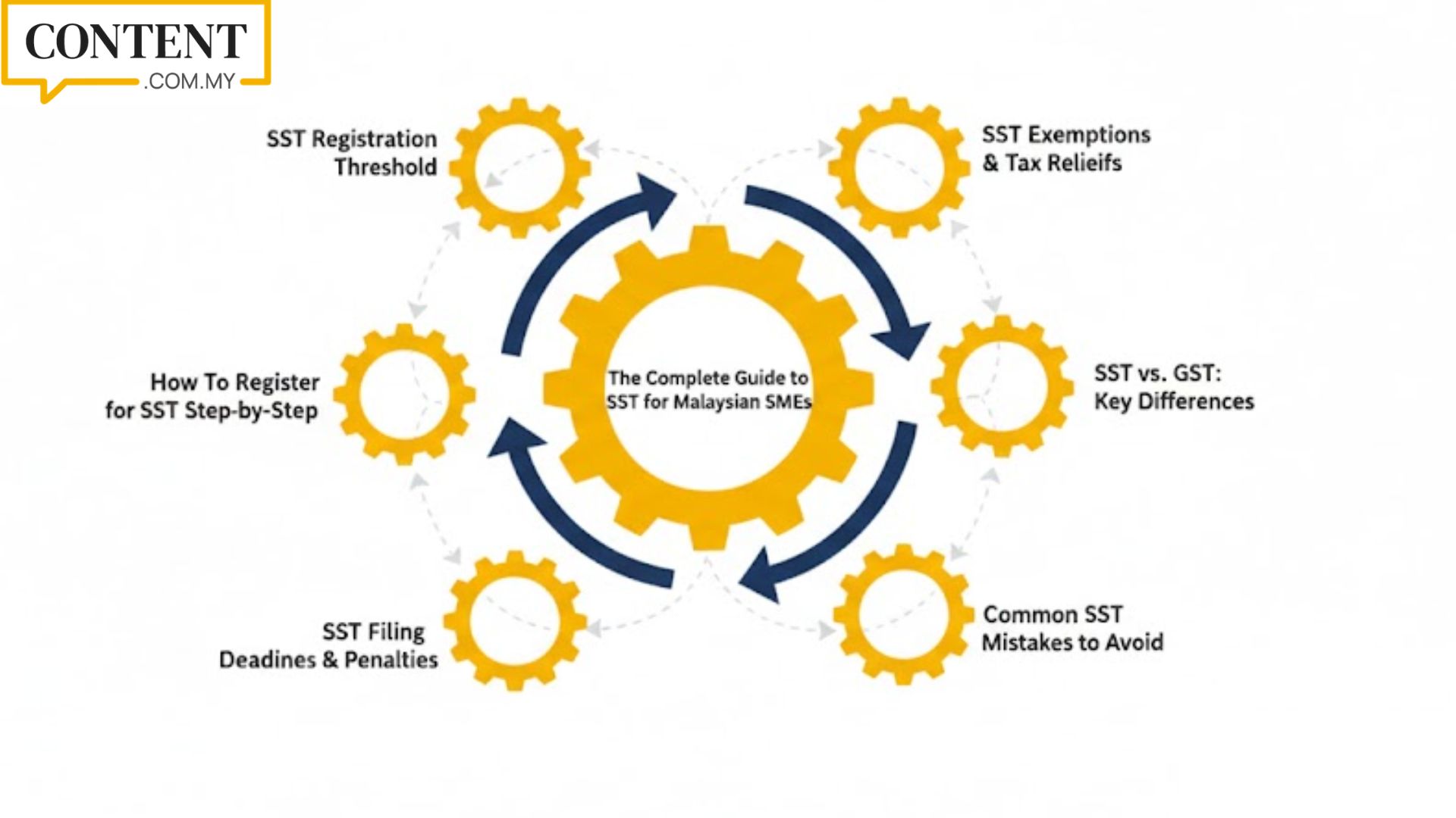 pillar page for sst guide for smes in malaysia