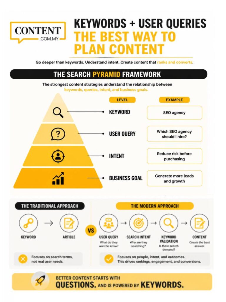 keywords user queries plan content infographic