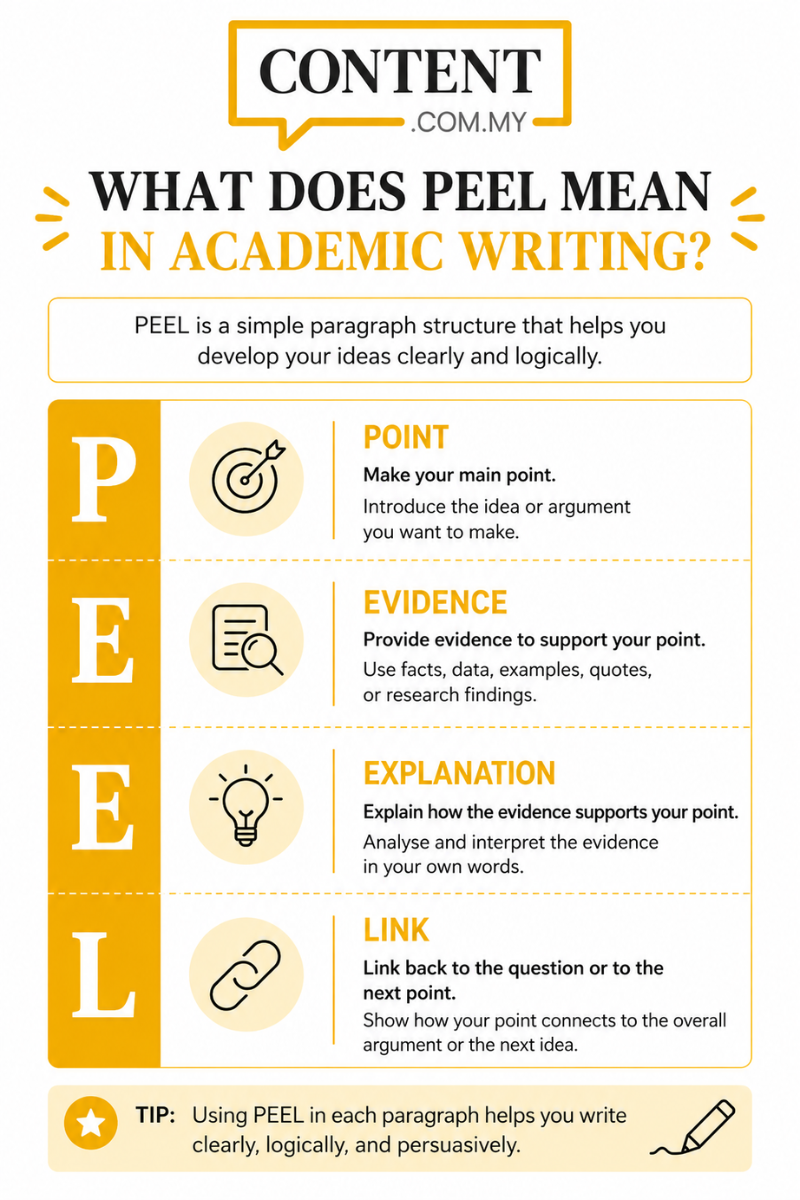 peel academic writing infographic malaysia